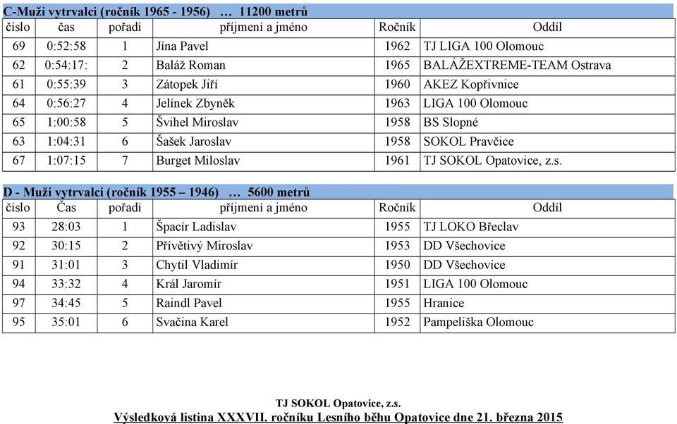 67 1:07:15 7 Burget Miloslav 1961 D - Muži vytrvalci (ročník 1955 1946) 5600 metrů číslo Čas pořadí příjmení a jméno Ročník Oddíl 93 28:03 1 Špacír Ladislav 1955 TJ LOKO Břeclav 92 30:15 2 Přívětivý