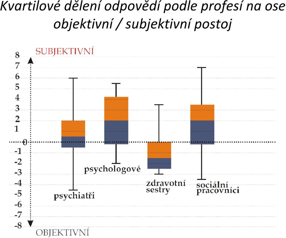 profesí na ose