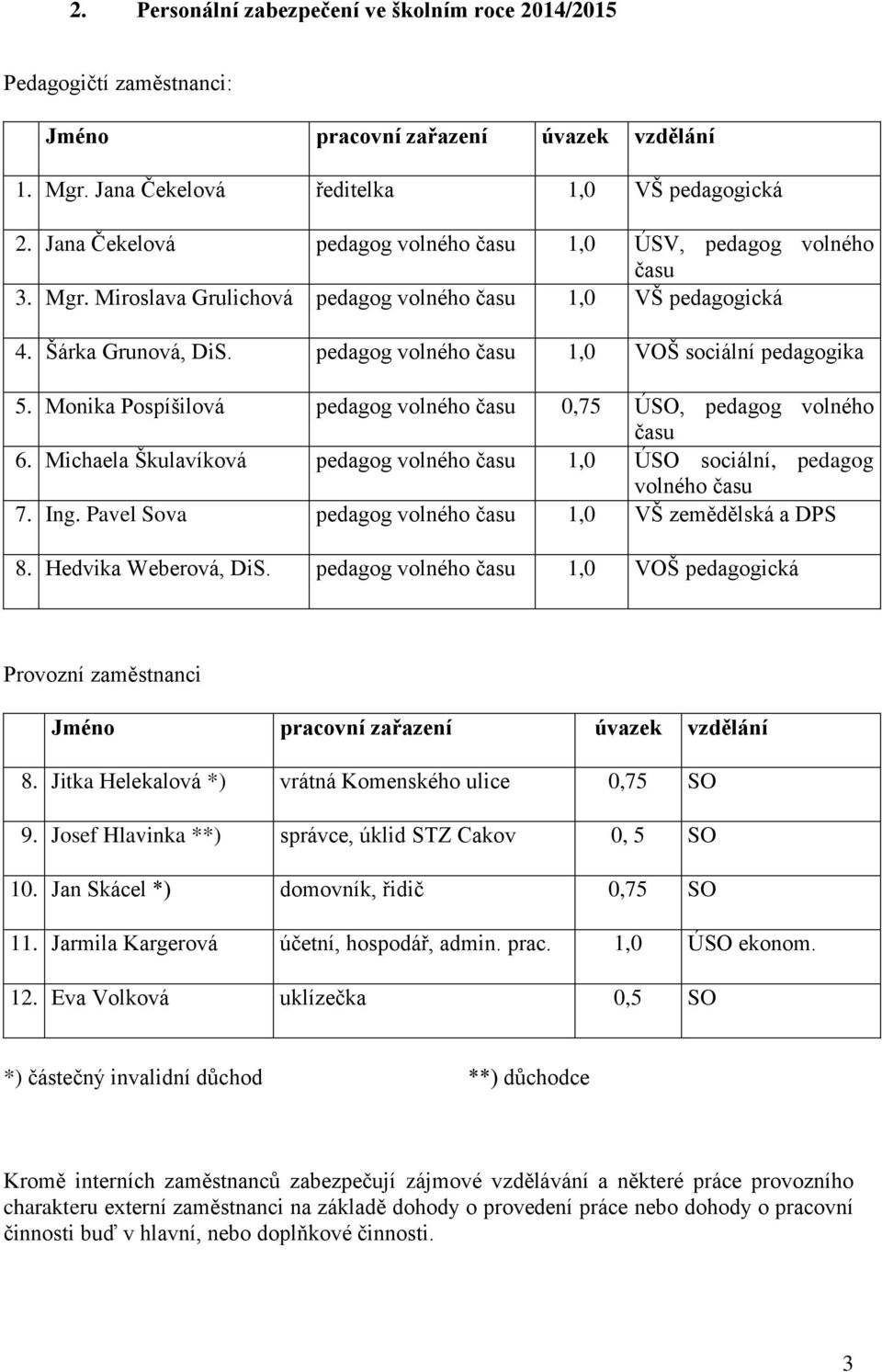 pedagog volného času 1,0 VOŠ sociální pedagogika 5. Monika Pospíšilová pedagog volného času 0,75 ÚSO, pedagog volného času 6.