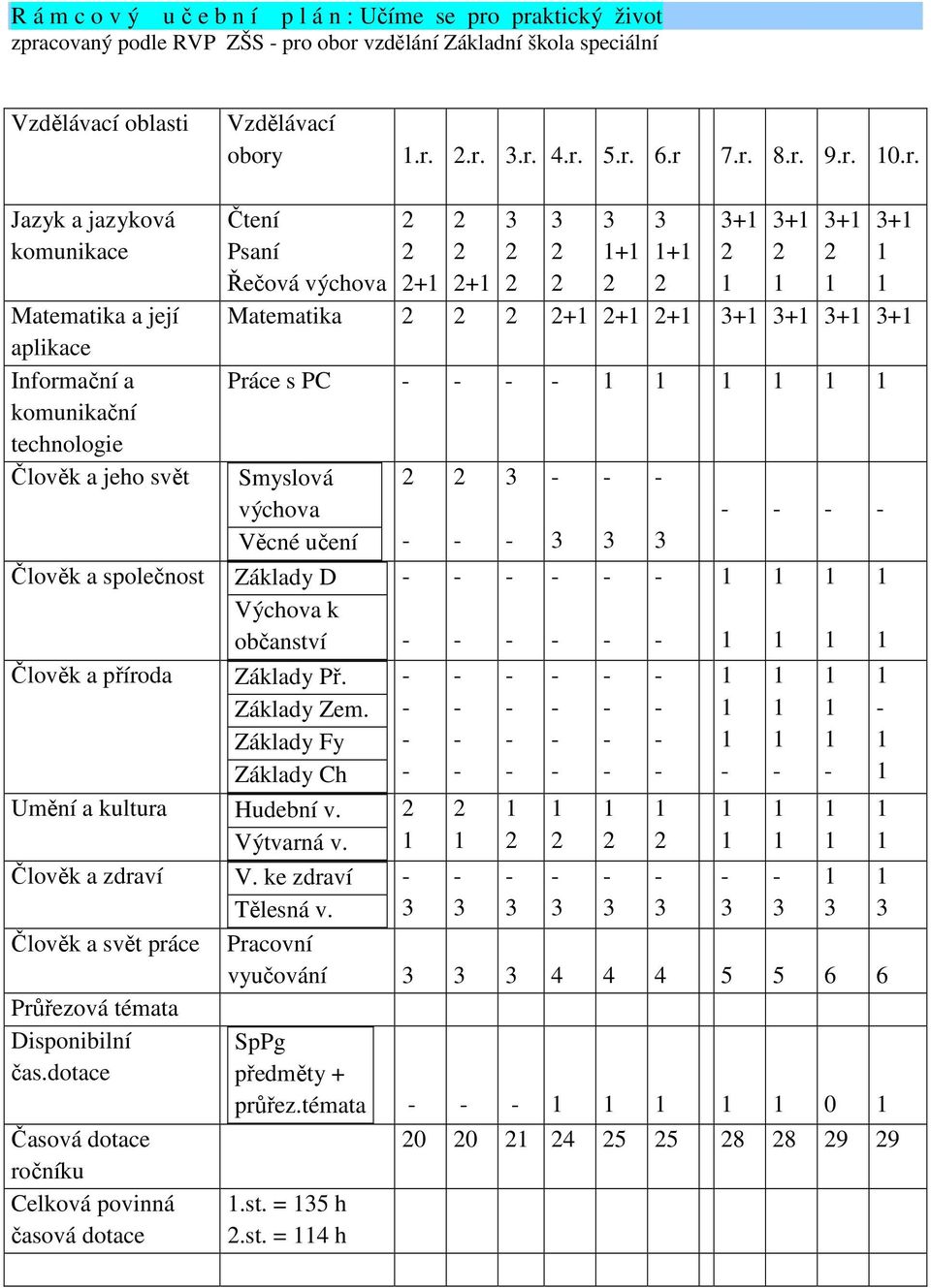 PC Smyslová výchova Věcné učení Člověk a společnost Základy D Výchova k občanství Člověk a příroda Základy Př. Základy Zem. Základy Fy Základy Ch Umění a kultura Hudební v. Výtvarná v.