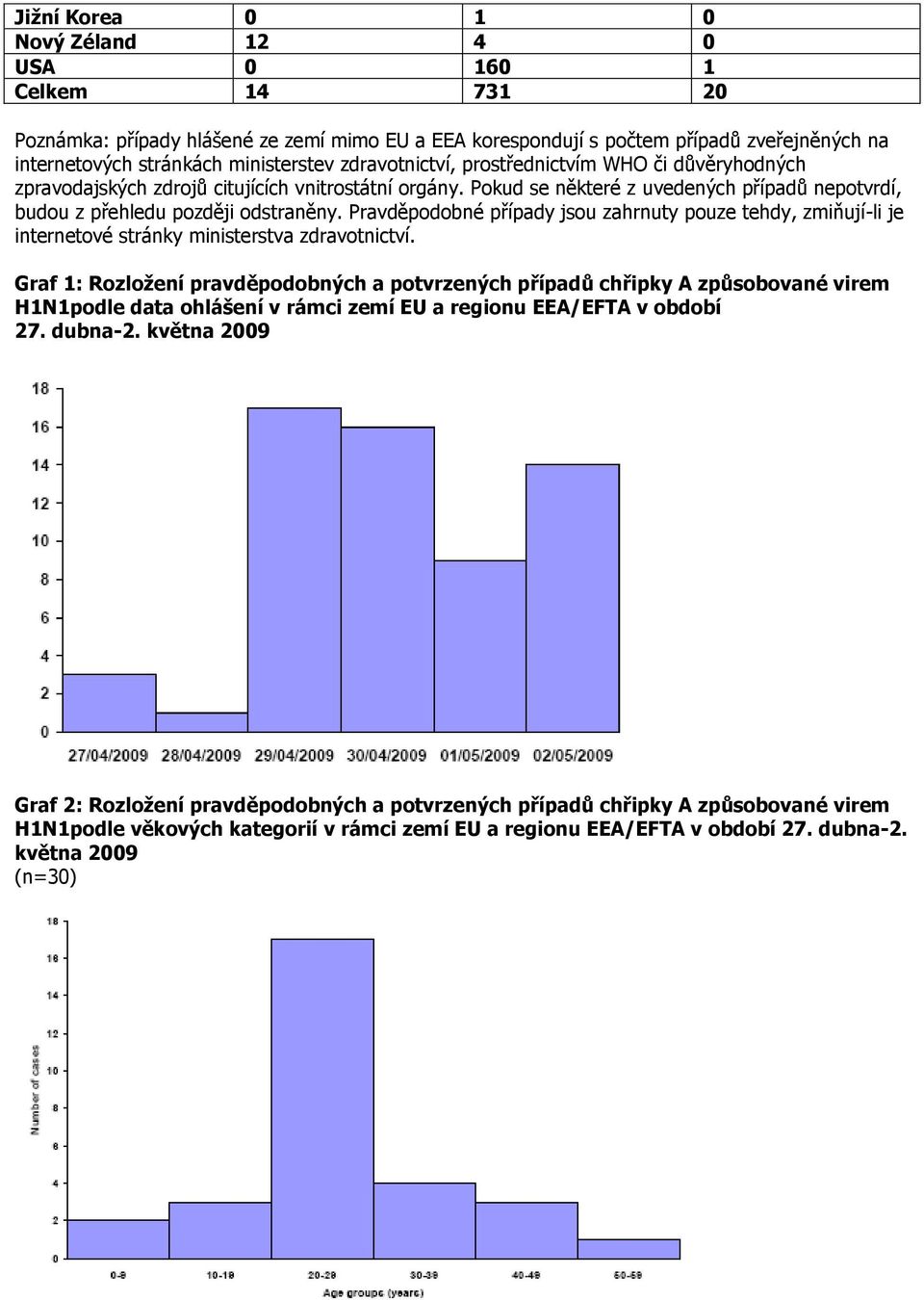 Pravděpodobné případy jsou zahrnuty pouze tehdy, zmiňují-li je internetové stránky ministerstva zdravotnictví.