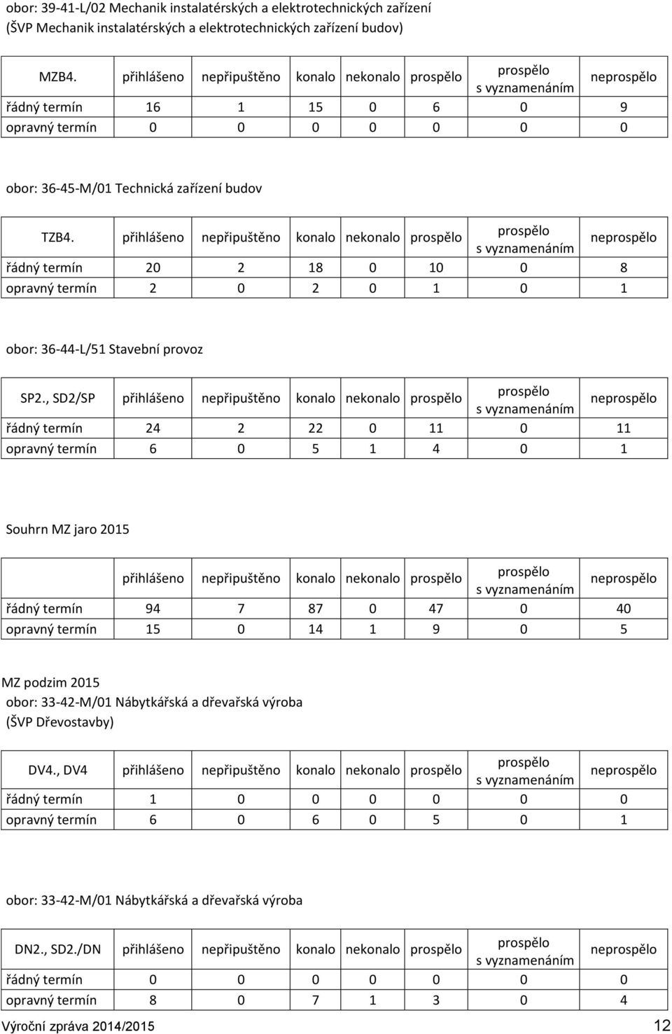 přihlášeno nepřipuštěno konalo nekonalo prospělo prospělo s vyznamenáním neprospělo řádný termín 20 2 18 0 10 0 8 opravný termín 2 0 2 0 1 0 1 obor: 36-44-L/51 Stavební provoz SP2.
