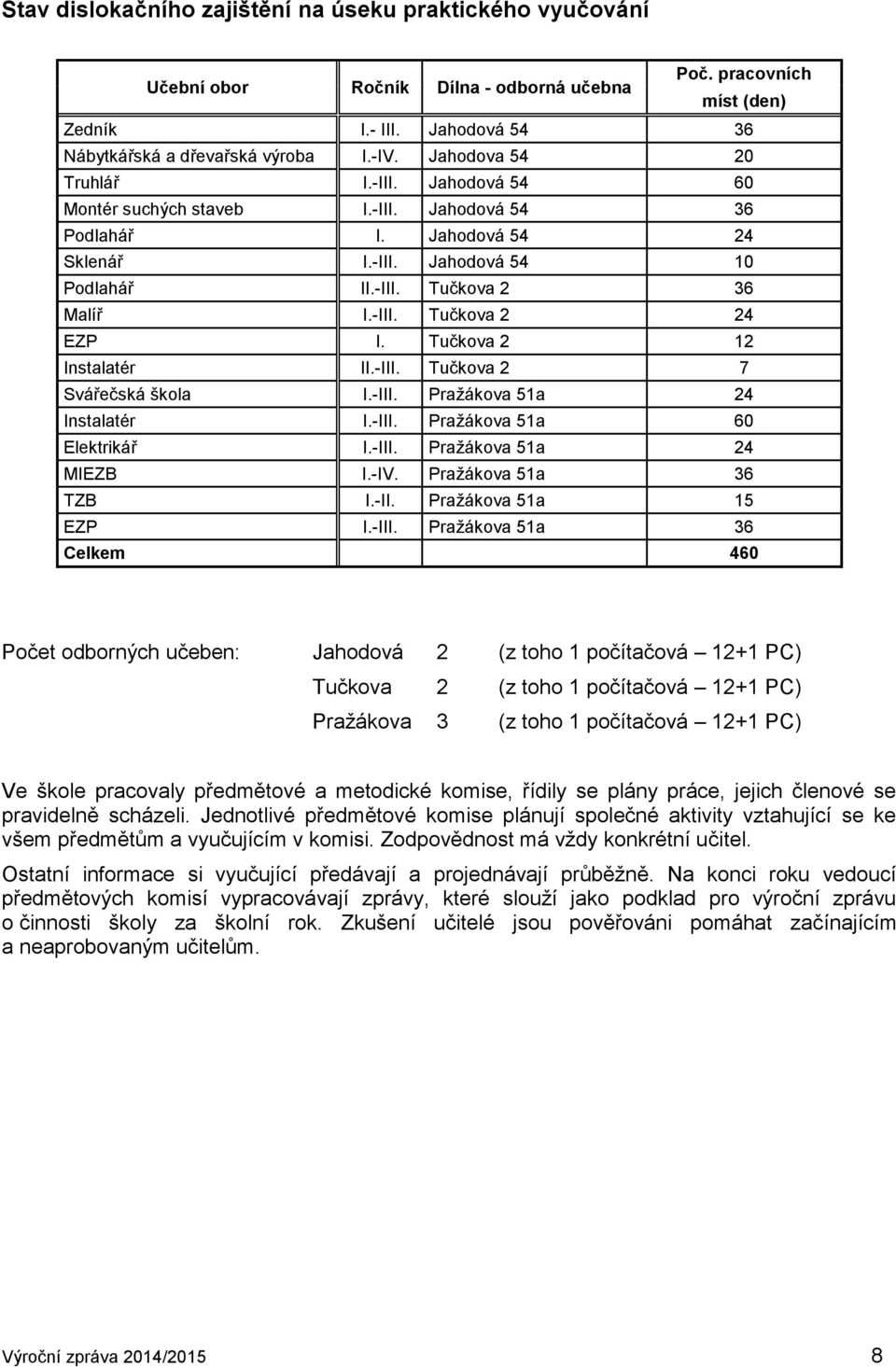 Tučkova 2 12 Instalatér II.-III. Tučkova 2 7 Svářečská škola I.-III. Pražákova 51a 24 Instalatér I.-III. Pražákova 51a 60 Elektrikář I.-III. Pražákova 51a 24 MIEZB I.-IV. Pražákova 51a 36 TZB I.-II. Pražákova 51a 15 EZP I.