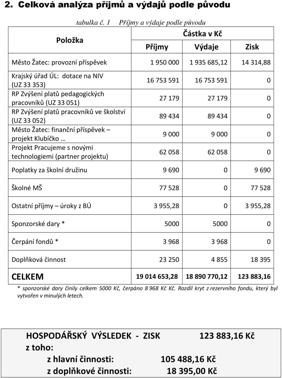 pracovníků (UZ 33051) RP Zvýšení platů pracovníků ve školství (UZ 33052) Město Žatec: finanční příspěvek projekt Klubíčko Projekt Pracujeme s novými technologiemi (partner projektu) 16 753 591 16 753