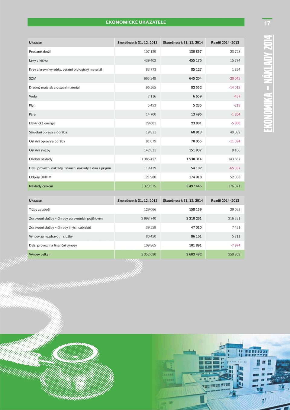 2014 Rozdíl 2014 2013 Prodané zboží 107 129 130 857 23 728 Léky a léčiva 439 402 455 176 15 774 Krev a krevní výrobky, ostatní biologický materiál 83 773 85 127 1 354 SZM 665 249 645 204-20 045