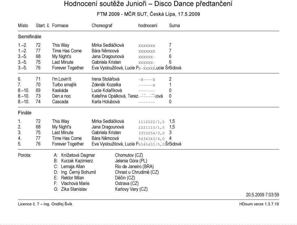 71 I'm Lovin'it Irena Stolářová X X 2 7. 70 Turbo smajlík Zdeněk Kozelka X 1 8. 10. 69 Kaskáda Lucie Kolaříková 0 8. 10. 73 Den a noc Kateřina Opálková, Tereza Hlaváčková 0 8. 10. 74 Cascada Karla Holubová 0 1.