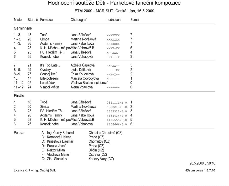 19 Ovečky Lýdie Drlíková XX 2 8. 9. 27 Souboj živlů Erika Koudelová X X 2 10. 17 Bílé potěšení Marcela Odvodyová X 1 11. 12. 22 Louskáček Václava Brettschneiderová 0 11. 12. 24 V moci květin Alena Vojtelová 0 1.