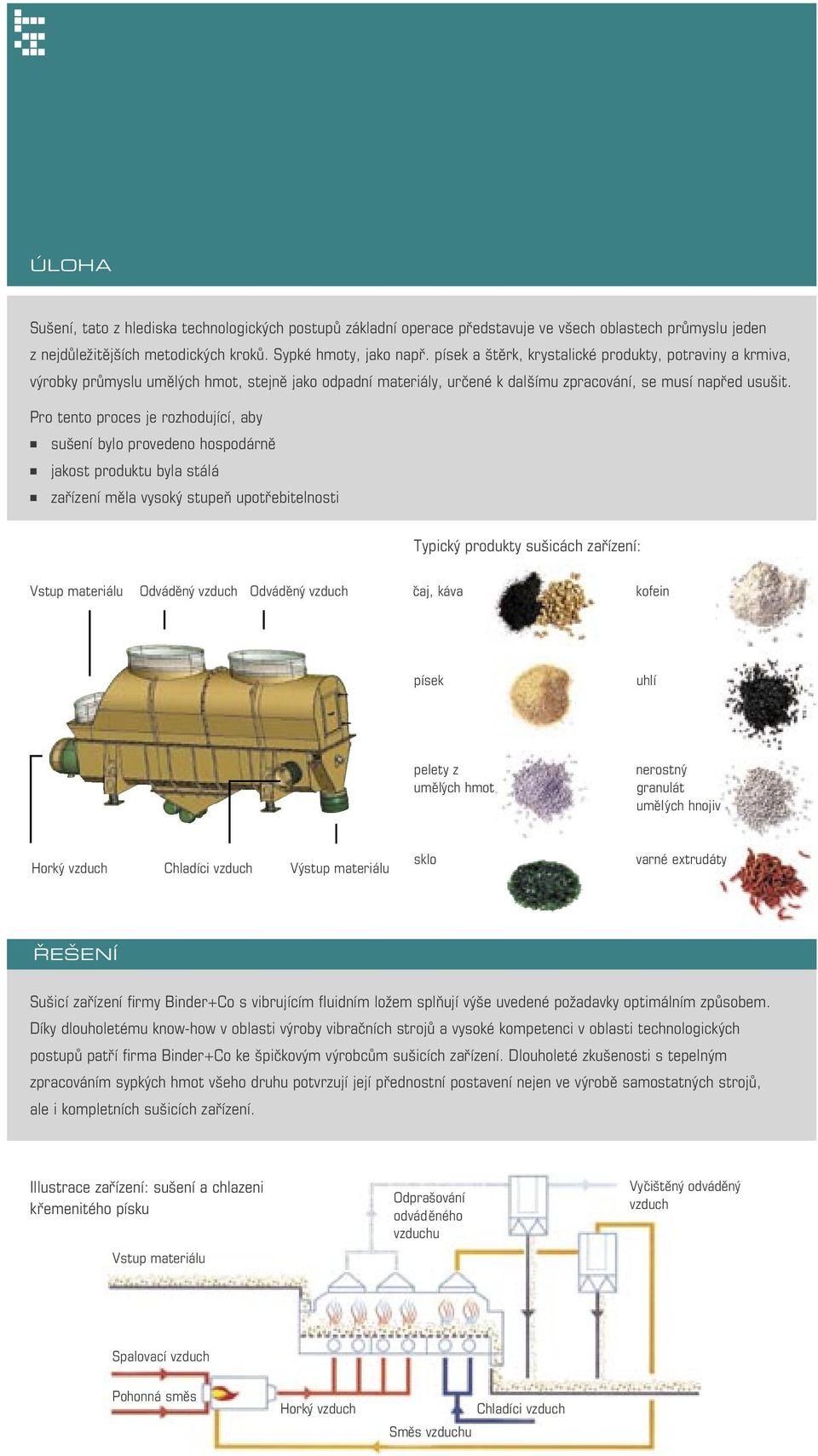 Pro tento proces je rozhodující, aby sušení bylo provedeno hospodárně jakost produktu byla stálá zařízení měla vysoký stupeň upotřebitelnosti Typický produkty sušicách zařízení: Vstup materiálu