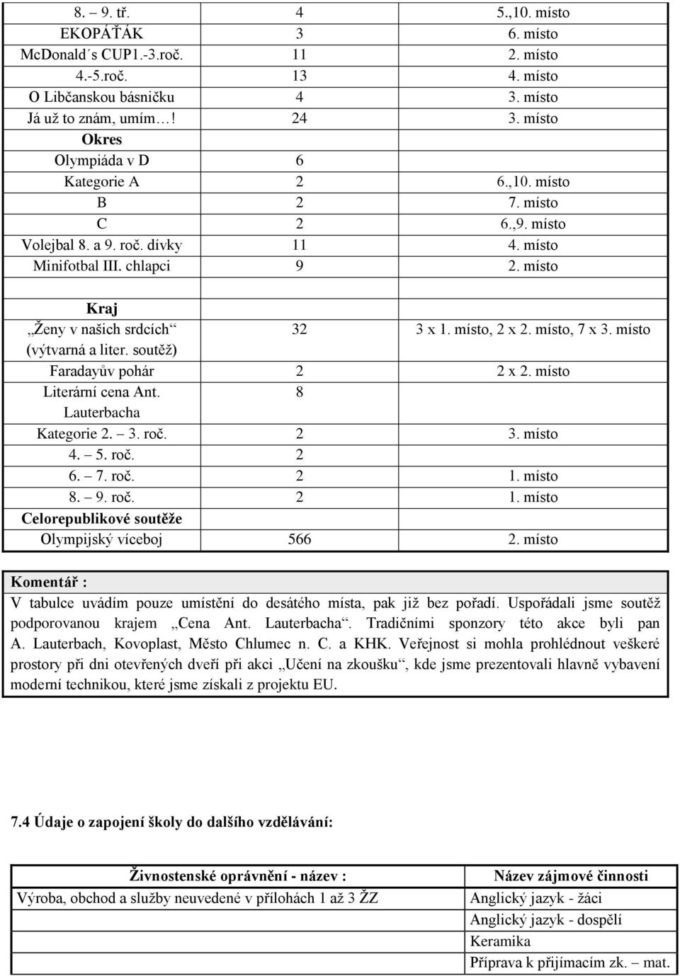 místo, 2 x 2. místo, 7 x 3. místo (výtvarná a liter. soutěţ) Faradayův pohár 2 2 x 2. místo Literární cena Ant. 8 Lauterbacha Kategorie 2. 3. roč. 2 3. místo 4. 5. roč. 2 6. 7. roč. 2 1. místo 8. 9.