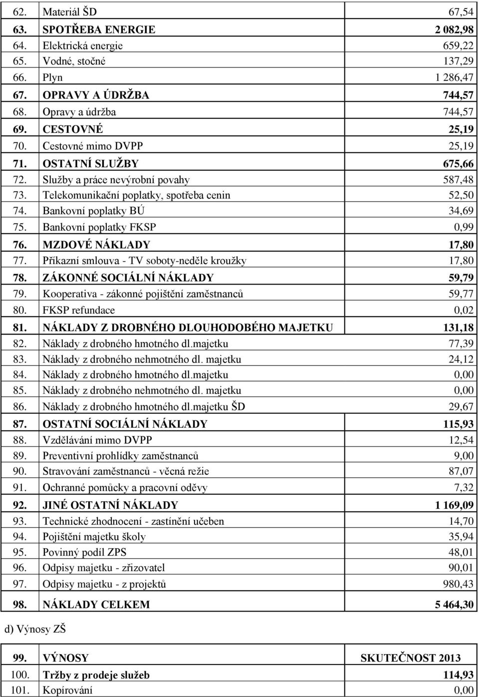 Bankovní poplatky FKSP 0,99 76. MZDOVÉ NÁKLADY 17,80 77. Příkazní smlouva - TV soboty-neděle krouţky 17,80 78. ZÁKONNÉ SOCIÁLNÍ NÁKLADY 59,79 79. Kooperativa - zákonné pojištění zaměstnanců 59,77 80.