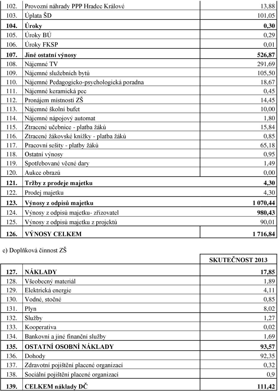 Nájemné nápojový automat 1,80 115. Ztracené učebnice - platba ţáků 15,84 116. Ztracené ţákovské kníţky - platba ţáků 0,85 117. Pracovní sešity - platby ţáků 65,18 118. Ostatní výnosy 0,95 119.