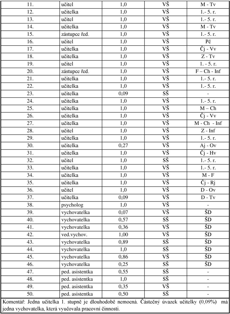 učitelka 1,0 VŠ M Ch 26. učitelka 1,0 VŠ Čj - Vv 27. učitelka 1,0 VŠ M - Ch - Inf 28. učitel 1,0 VŠ Z - Inf 29. učitelka 1,0 VŠ 1.- 5. r. 30. učitelka 0,27 VŠ Aj - Ov 31. učitelka 1,0 VŠ Čj - Hv 32.