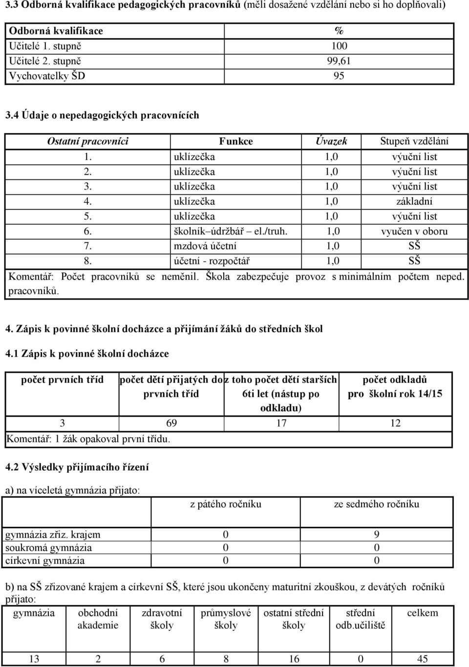 uklízečka 1,0 základní 5. uklízečka 1,0 výuční list 6. školník údrţbář el./truh. 1,0 vyučen v oboru 7. mzdová účetní 1,0 SŠ 8. účetní - rozpočtář 1,0 SŠ Komentář: Počet pracovníků se neměnil.