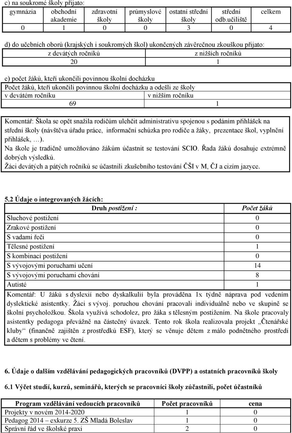 školní docházku Počet ţáků, kteří ukončili povinnou školní docházku a odešli ze školy v devátém ročníku v niţším ročníku 69 1 Komentář: Škola se opět snaţila rodičům ulehčit administrativu spojenou s