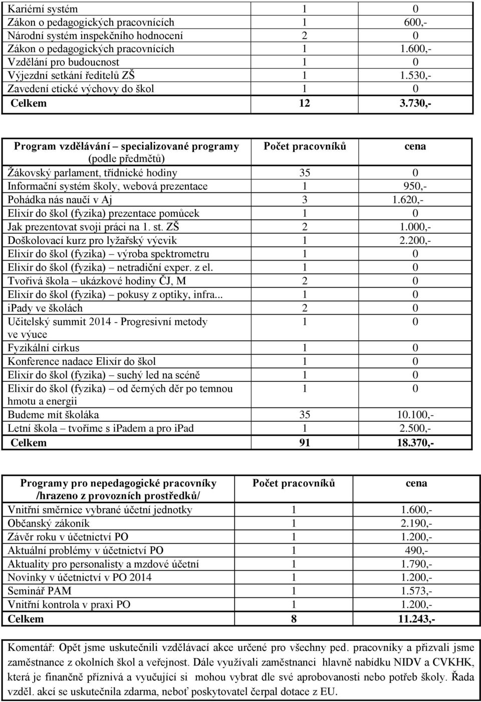 730,- Program vzdělávání specializované programy Počet pracovníků cena (podle předmětů) Ţákovský parlament, třídnické hodiny 35 0 Informační systém školy, webová prezentace 1 950,- Pohádka nás naučí