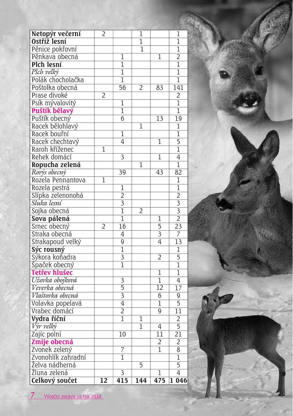 Rozela pestrá 1 1 Slípka zelenonohá 2 2 Sluka lesní 3 3 Sojka obecná 1 2 3 Sova pálená 1 1 2 Srnec obecný 2 16 5 23 Straka obecná 4 3 7 Strakapoud velký 9 4 13 Sýc rousný 1 1 Sýkora koňadra 3 2 5