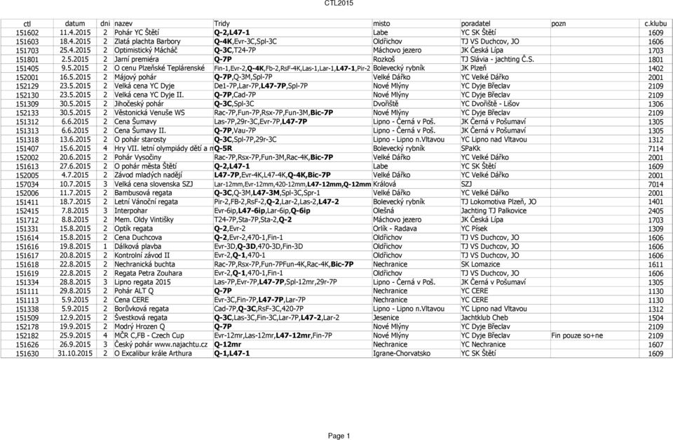 5.2015 2 Májový pohár Q-7P,Q-3M,Spl-7P Velké Dářko YC Velké Dářko 2001 152129 23.5.2015 2 Velká cena YC Dyje De1-7P,Lar-7P,L47-7P,Spl-7P Nové Mlýny YC Dyje Břeclav 2109 152130 23.5.2015 2 Velká cena YC Dyje II.