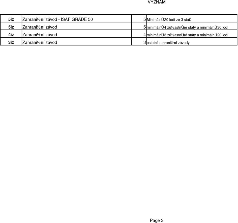 minimálně 30 lodí 4iz Zahraniční závod 4 minimálně 3 zúčastněné