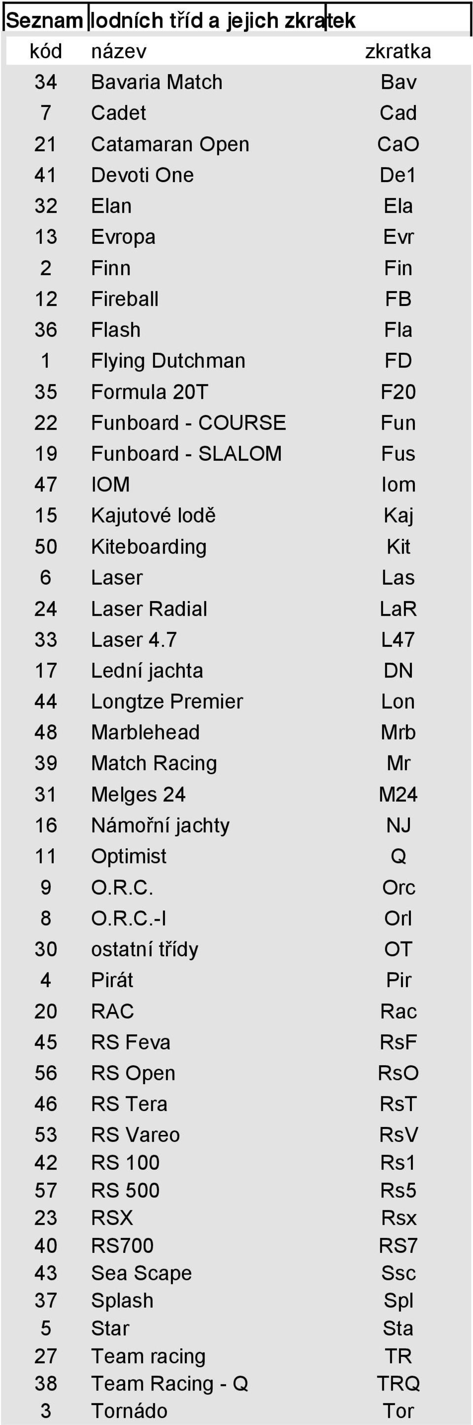 7 L47 17 Lední jachta DN 44 Longtze Premier Lon 48 Marblehead Mrb 39 Match Racing Mr 31 Melges 24 M24 16 Námořní jachty NJ 11 Optimist Q 9 O.R.C.