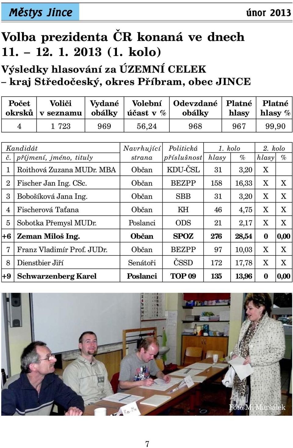 969 56,24 968 967 99,90 Kandidát Navrhující Politická 1. kolo 2. kolo č. příjmení, jméno, tituly strana příslušnost hlasy % hlasy % 1 Roithová Zuzana MUDr.