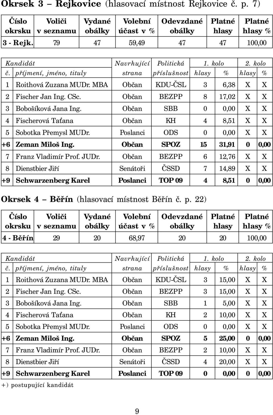 MBA Občan KDU-ČSL 3 6,38 X X 2 Fischer Jan Ing. CSc. Občan BEZPP 8 17,02 X X 3 Bobošíková Jana Ing. Občan SBB 0 0,00 X X 4 Fischerová Ta ana Občan KH 4 8,51 X X 5 Sobotka Přemysl MUDr.