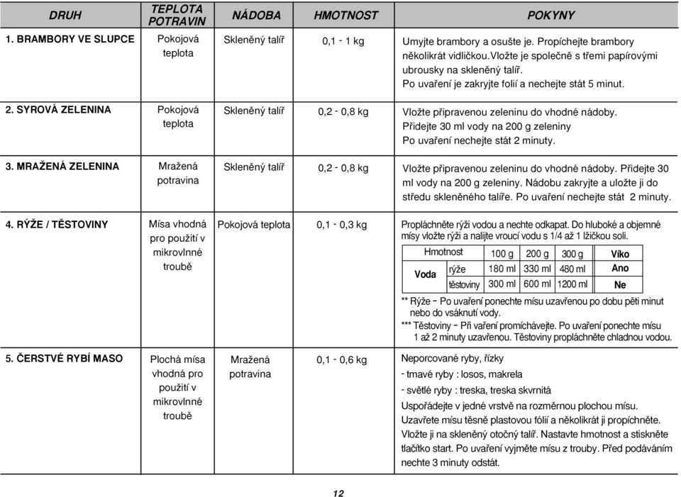 SYROVÁ ZELENINA Pokojová teplota Sklenûn talífi 0,2-0,8 kg VloÏte pfiipravenou zeleninu do vhodné nádoby. Pfiidejte 30