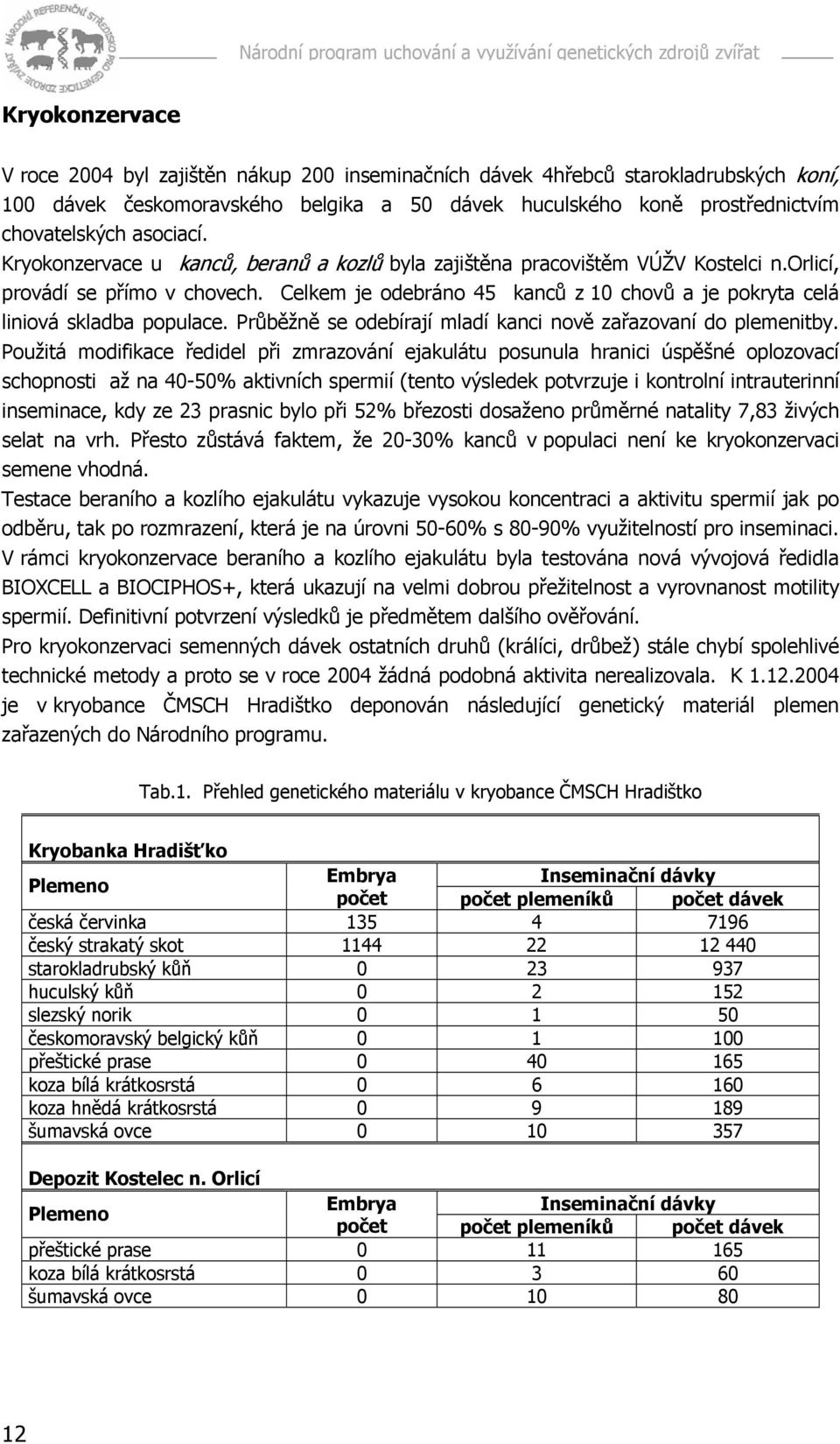 Celkem je odebráno 45 kanců z 10 chovů a je pokryta celá liniová skladba populace. Průběžně se odebírají mladí kanci nově zařazovaní do plemenitby.