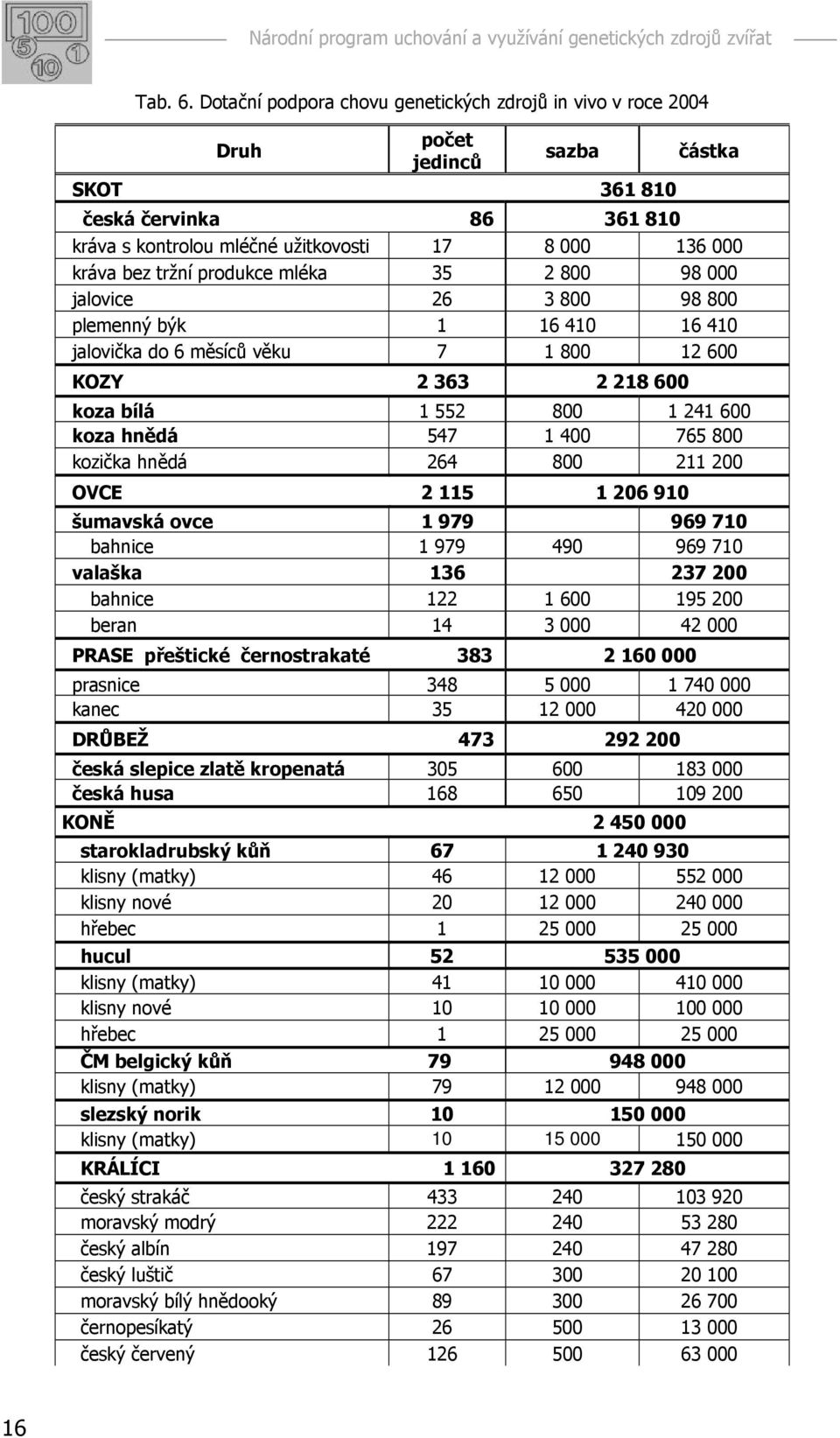 tržní produkce mléka 35 2 800 98 000 jalovice 26 3 800 98 800 plemenný býk 1 16 410 16 410 jalovička do 6 měsíců věku 7 1 800 12 600 KOZY 2 363 2 218 600 koza bílá 1 552 800 1 241 600 koza hnědá 547