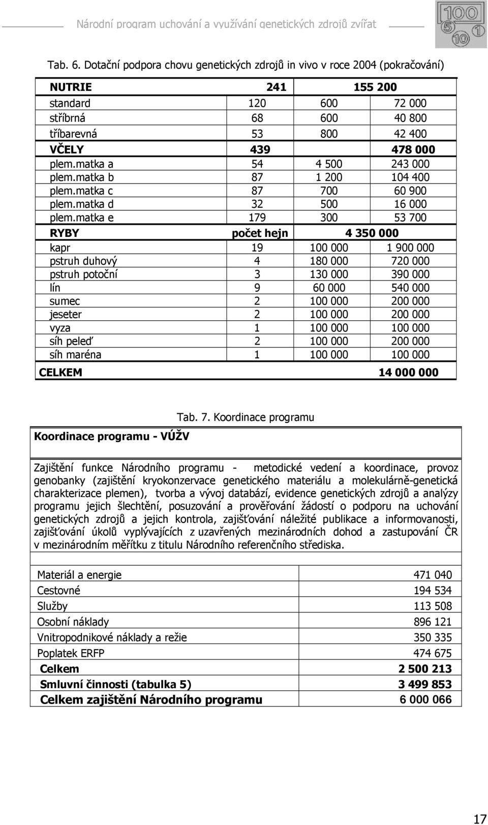 matka e 179 300 53 700 RYBY počet hejn 4 350 000 kapr 19 100 000 1 900 000 pstruh duhový 4 180 000 720 000 pstruh potoční 3 130 000 390 000 lín 9 60 000 540 000 sumec 2 100 000 200 000 jeseter 2 100