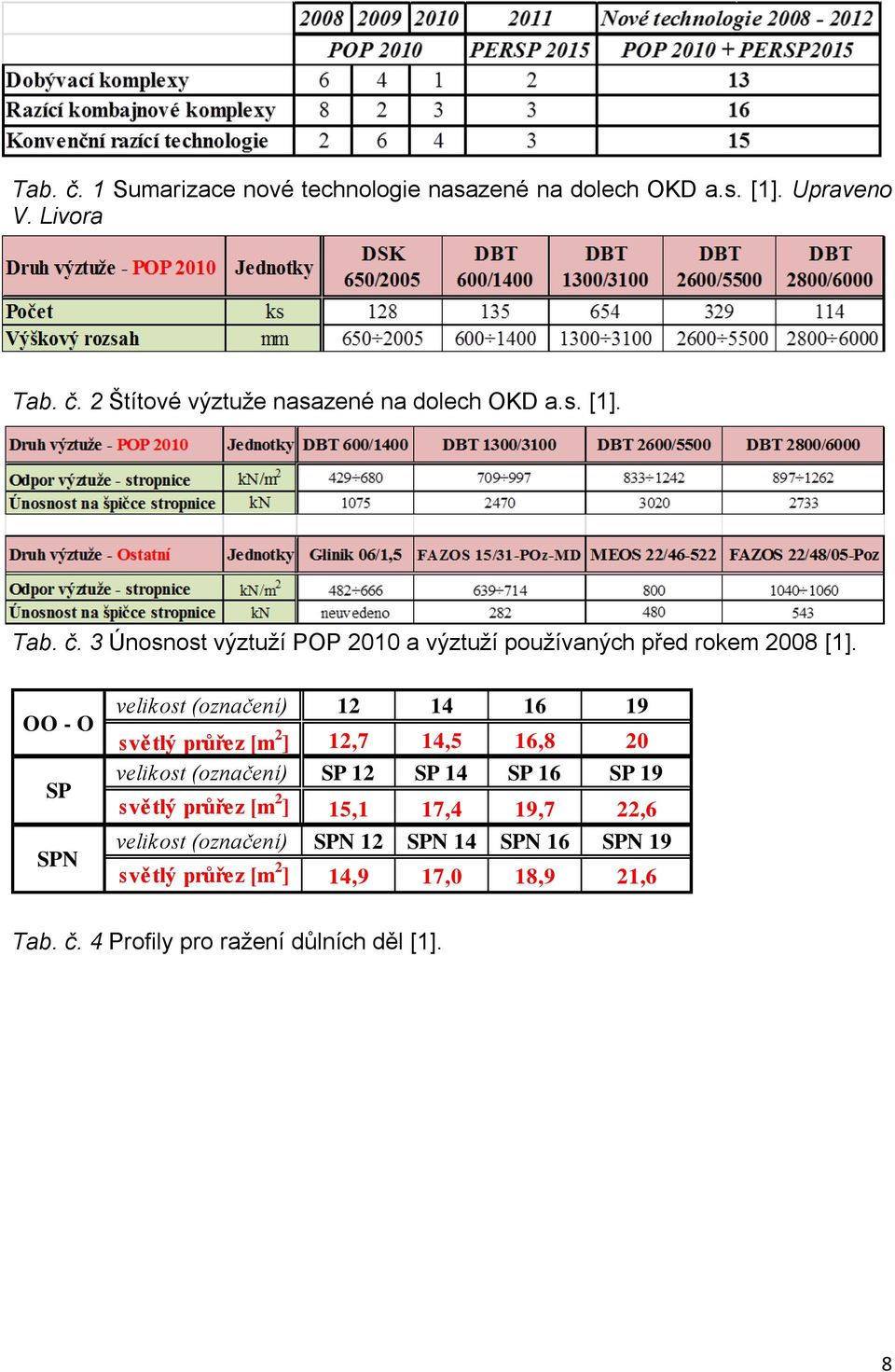 OO - O SP SPN velikost (označení) 12 14 16 19 světlý průřez [m 2 ] 12,7 14,5 16,8 20 velikost (označení) SP 12 SP 14 SP 16 SP 19