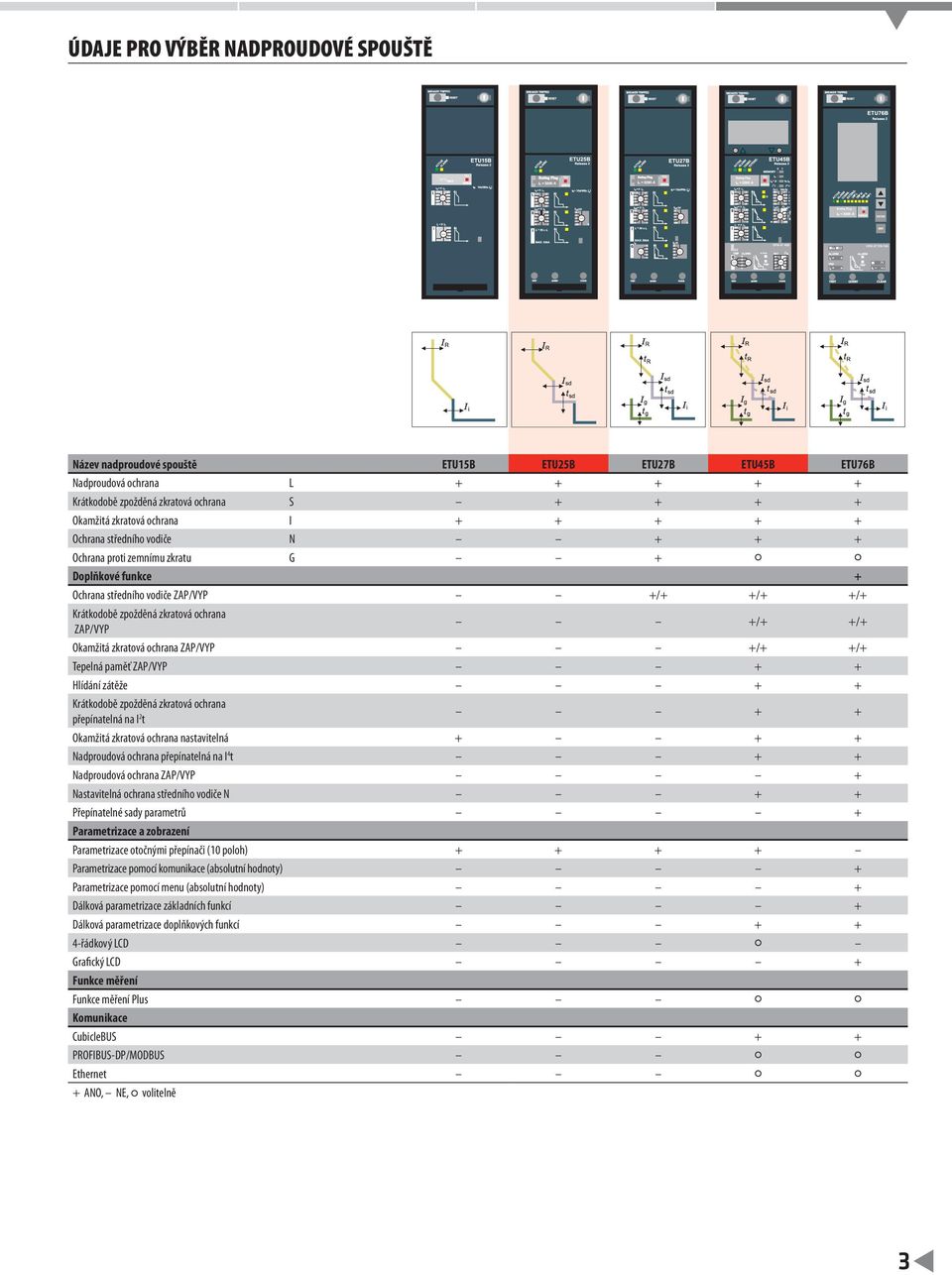 ochrana ZAP/VYP +/+ +/+ Okamžitá zkratová ochrana ZAP/VYP +/+ +/+ Tepelná paměť ZAP/VYP + + Hlídání zátěže + + Krátkodobě zpožděná zkratová ochrana přepínatelná na I 2 t + + Okamžitá zkratová ochrana