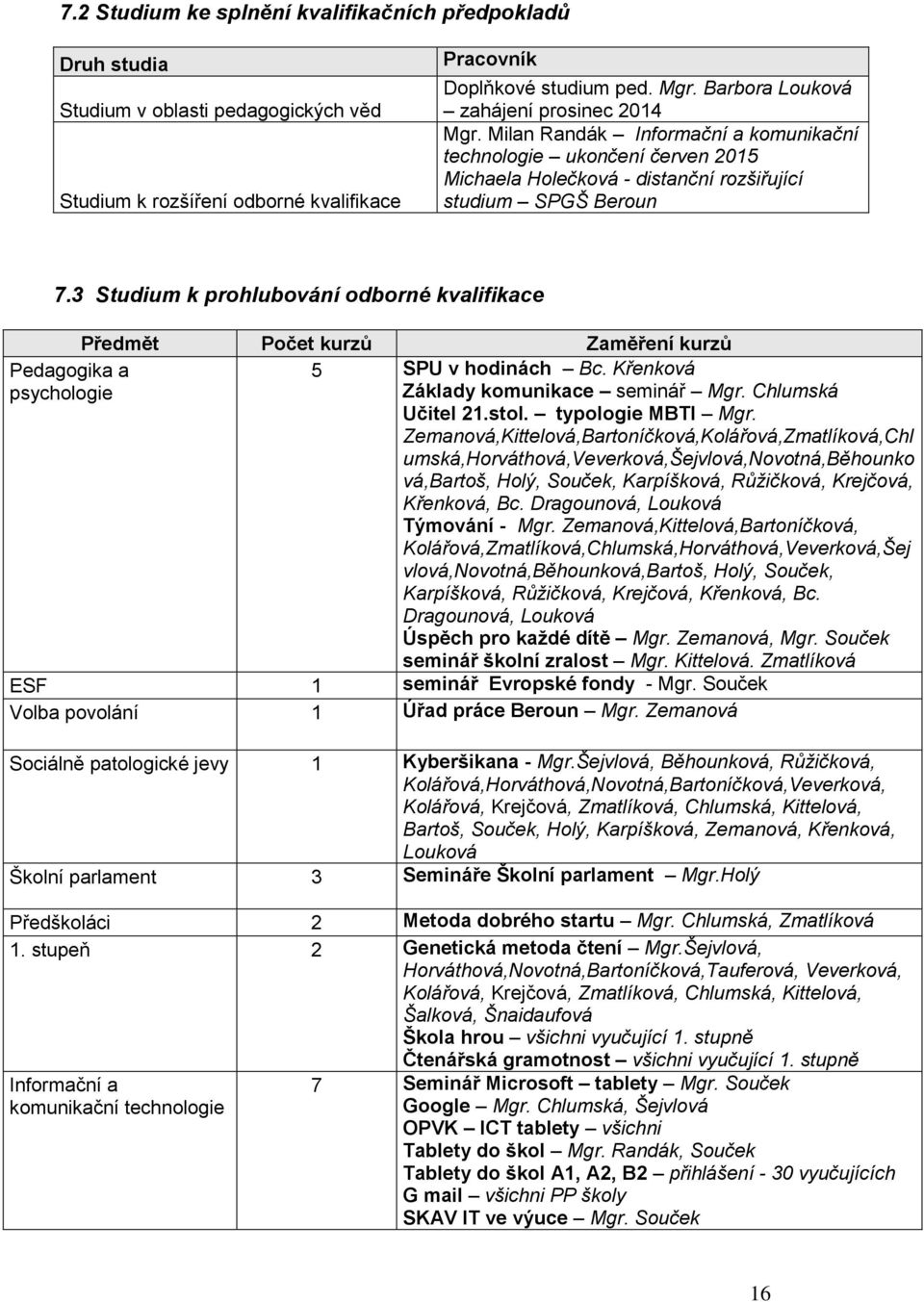 3 Studium k prohlubování odborné kvalifikace Pedagogika a psychologie Předmět Počet kurzů Zaměření kurzů 5 SPU v hodinách Bc. Křenková Základy komunikace seminář Mgr. Chlumská Učitel 21.stol.