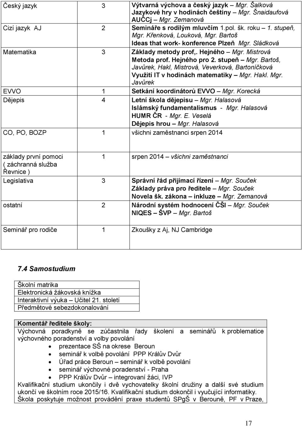 Bartoš, Javůrek, Hakl, Mistrová, Veverková, Bartoníčková Využití IT v hodinách matematiky Mgr. Hakl. Mgr. Javůrek EVVO 1 Setkání koordinátorů EVVO Mgr. Korecká Dějepis 4 Letní škola dějepisu Mgr.