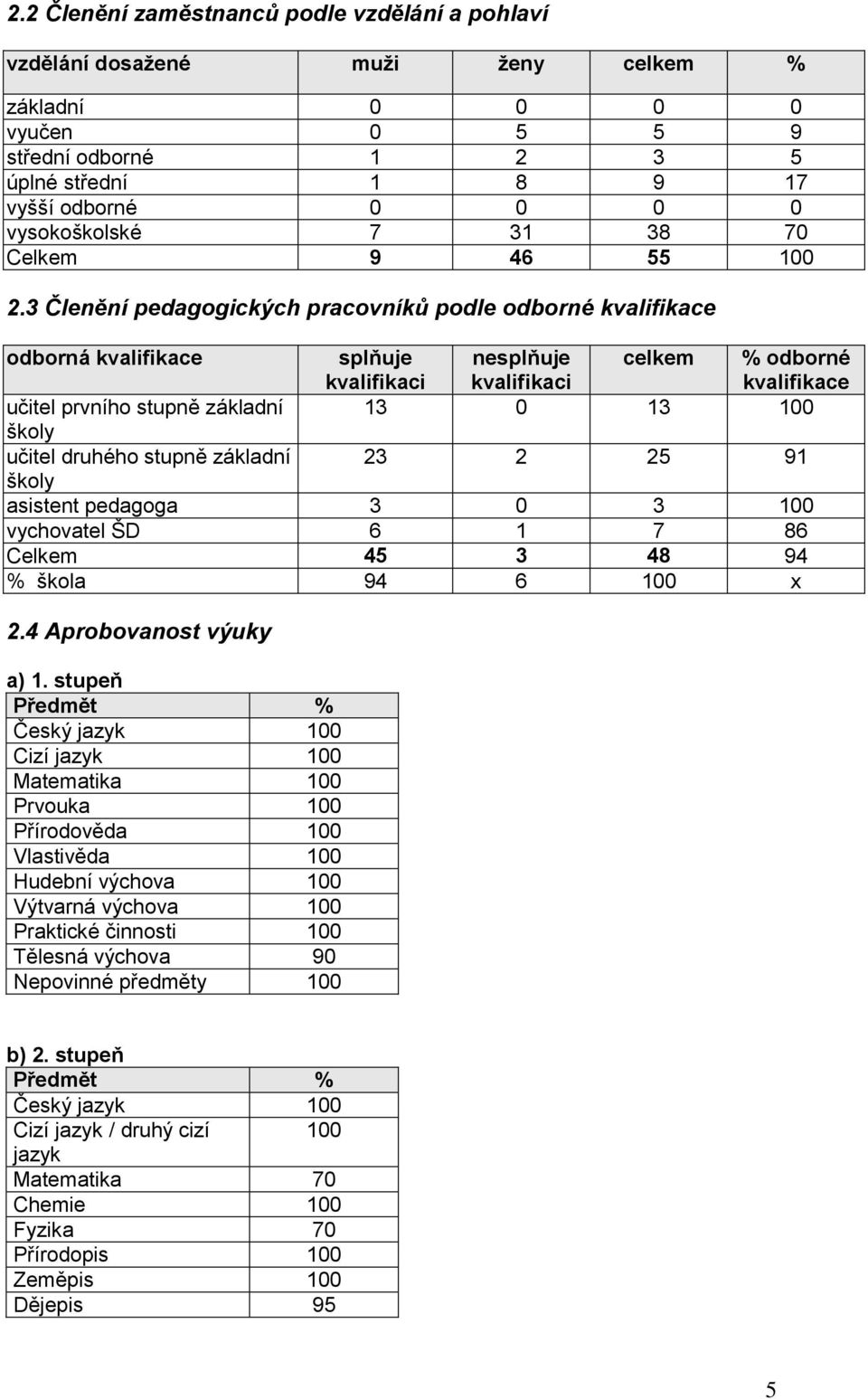 3 Členění pedagogických pracovníků podle odborné kvalifikace odborná kvalifikace splňuje kvalifikaci nesplňuje kvalifikaci celkem % odborné kvalifikace učitel prvního stupně základní 13 0 13 100