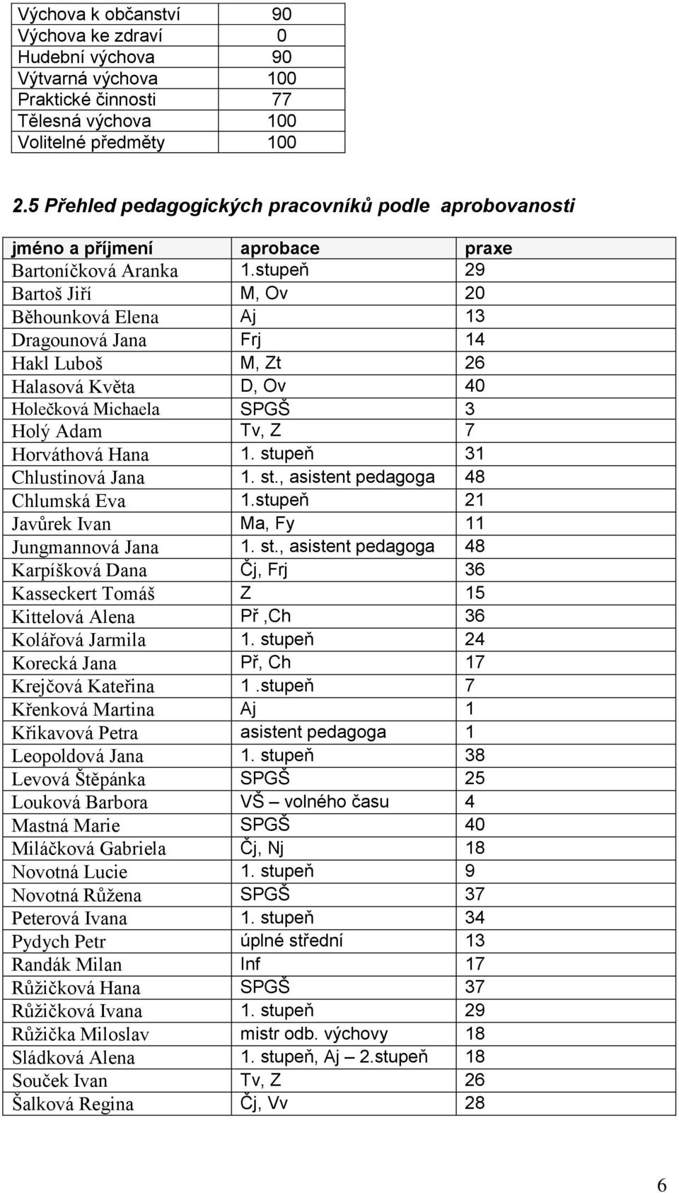 stupeň 29 Bartoš Jiří M, Ov 20 Běhounková Elena Aj 13 Dragounová Jana Frj 14 Hakl Luboš M, Zt 26 Halasová Květa D, Ov 40 Holečková Michaela SPGŠ 3 Holý Adam Tv, Z 7 Horváthová Hana 1.