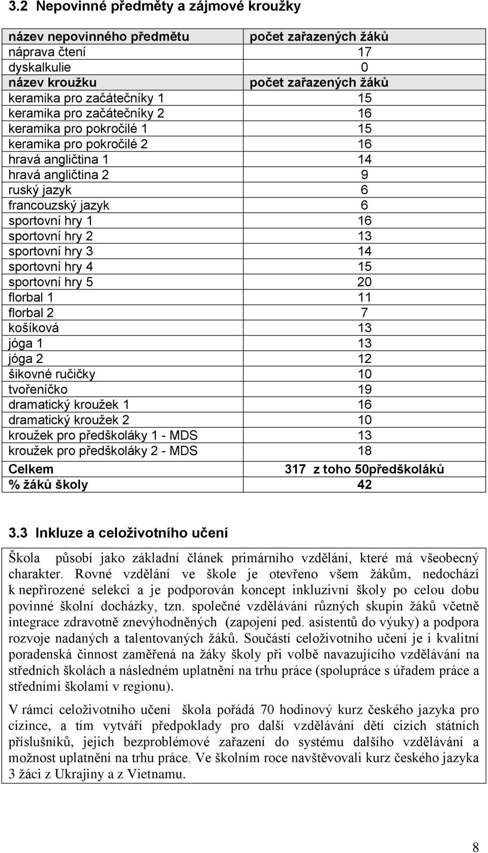 hry 3 14 sportovní hry 4 15 sportovní hry 5 20 florbal 1 11 florbal 2 7 košíková 13 jóga 1 13 jóga 2 12 šikovné ručičky 10 tvořeníčko 19 dramatický kroužek 1 16 dramatický kroužek 2 10 kroužek pro