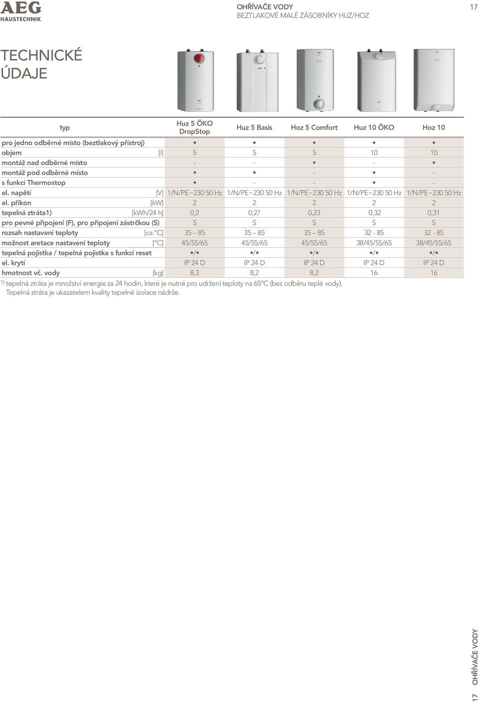 příkon [kw] 2 2 2 2 2 tepelná ztráta1) [kwh/24 h] 0,2 0,27 0,2 0,2 0,1 pro pevné připojení (F), pro připojení zástrčkou (S) S S S S S rozsah nastavení teploty [ca.