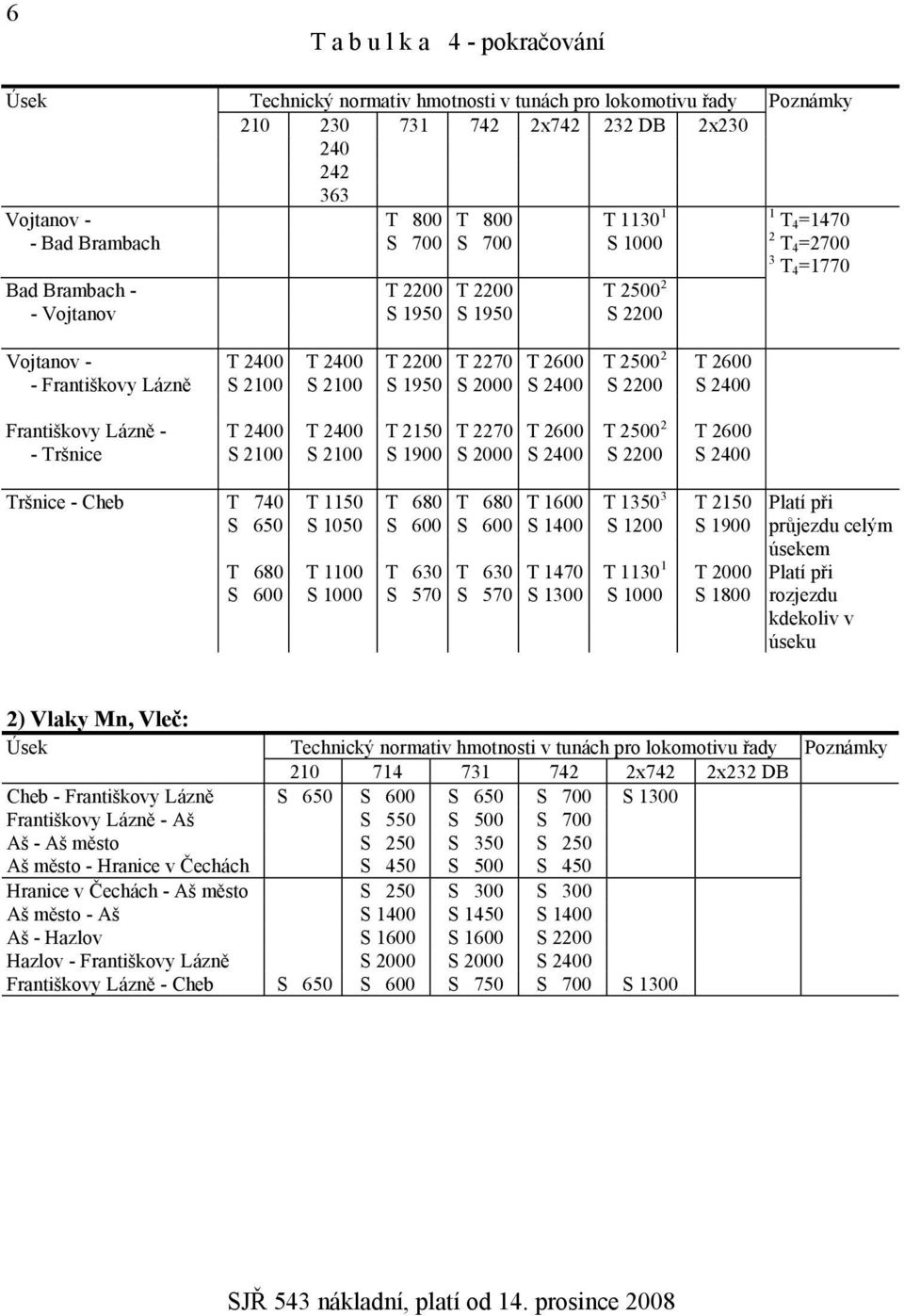 S 2100 S 2100 S 1950 S 2000 S 2400 S 2200 S 2400 Františkovy Lázně - T 2400 T 2400 T 2150 T 2270 T 2600 T 2500 2 T 2600 - Tršnice S 2100 S 2100 S 1900 S 2000 S 2400 S 2200 S 2400 Tršnice - Cheb T 740