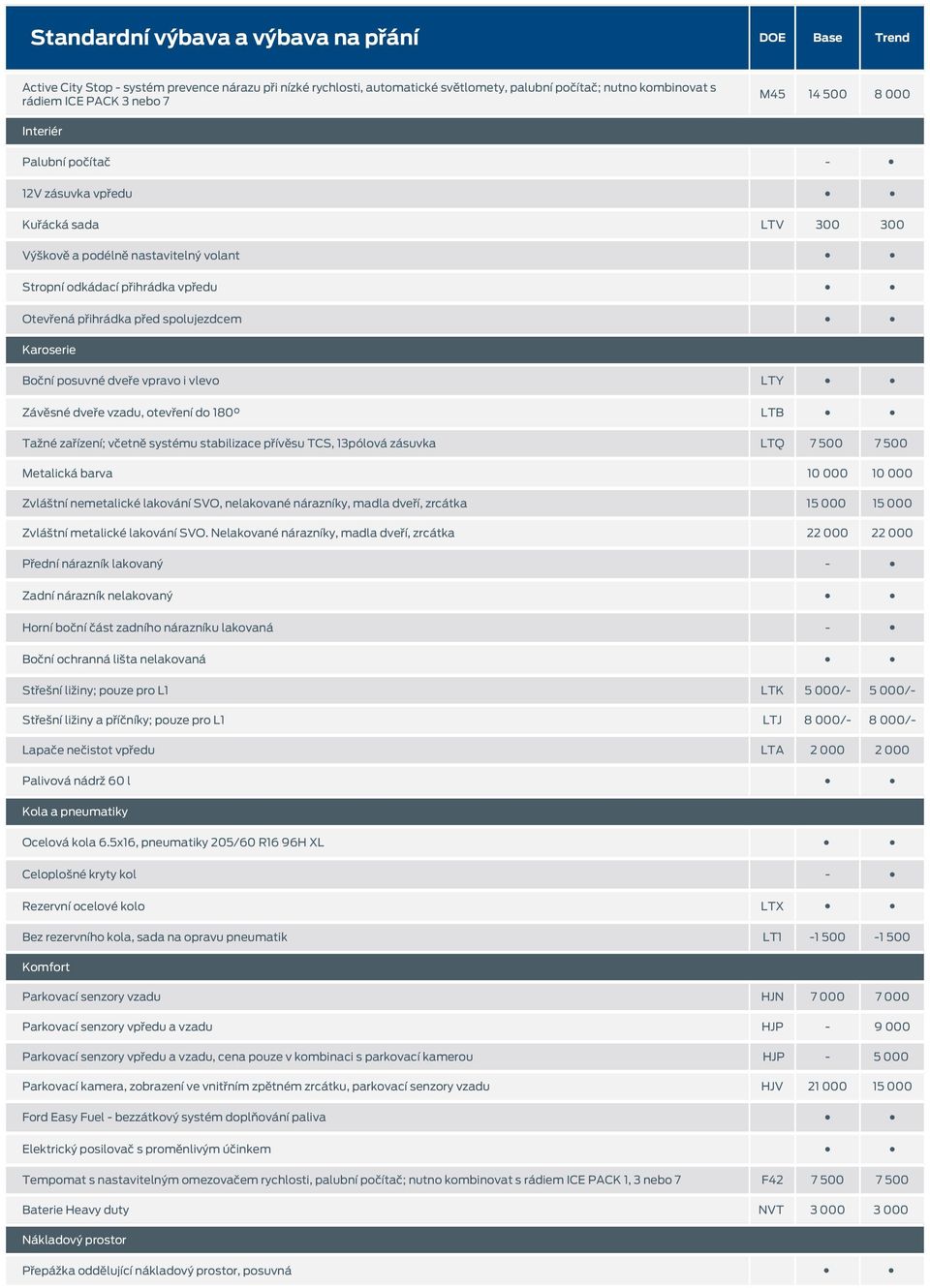 Závěsné dveře vzadu, otevření do 180 LTB Tažné zařízení; včetně systému stabilizace přívěsu TCS, 13pólová zásuvka LTQ 7 500 7 500 Metalická barva 10 000 10 000 Zvláštní nemetalické lakování SVO,