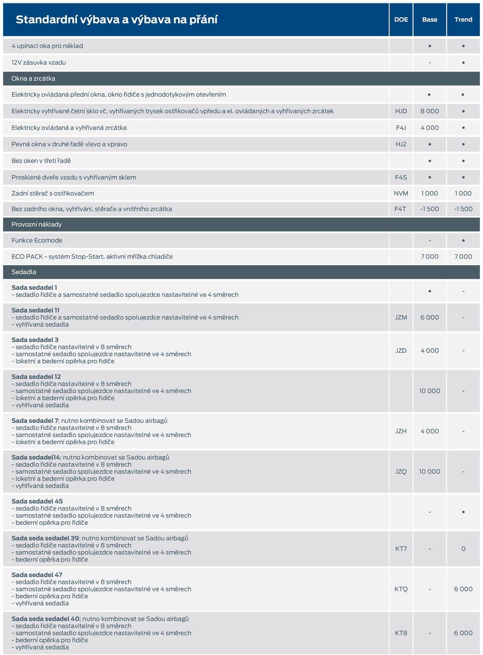 ovládaných a vyhřívaných zrcátek HJD 8 000 Elektricky ovládaná a vyhřívaná zrcátka F4J 4 000 Pevná okna v druhé řadě vlevo a vpravo HJ2 Bez oken v třetí řadě Prosklené dveře vzadu s vyhřívaným sklem