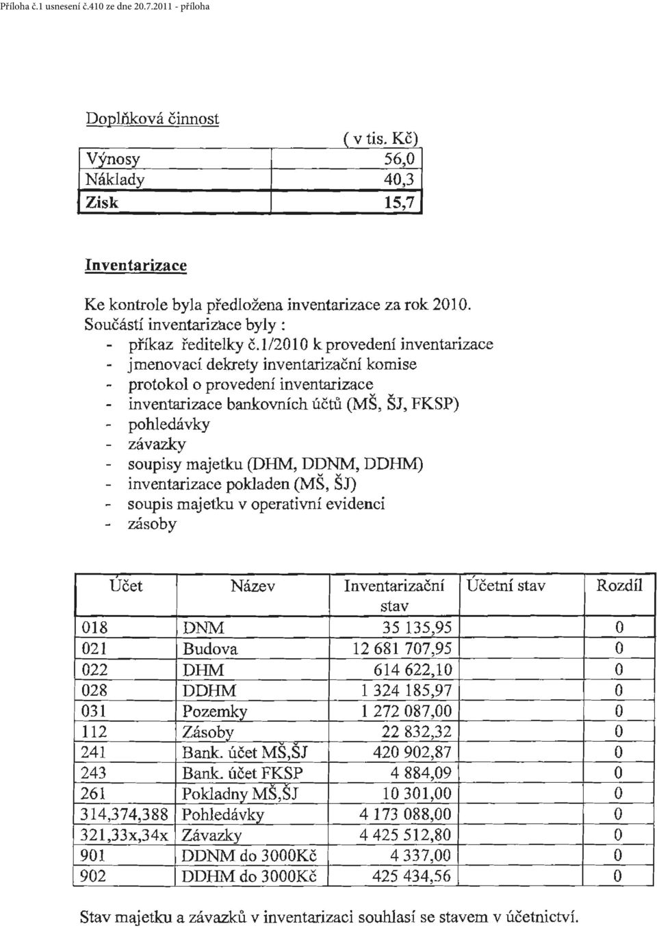 l /201 O k prvedení inventarizace jmenvací dekrety inventarizační kmise prtkl prvedení inventarizace inventarizace bankvních účtů (MŠ, ŠJ, FKSP) phledávky závazky supisy majetku (DHM, DDNM, DDHM)