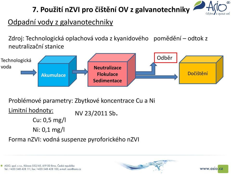 Neutralizace Flokulace Sedimentace Odběr Dočištění Problémové parametry: Zbytkové koncentrace Cu a