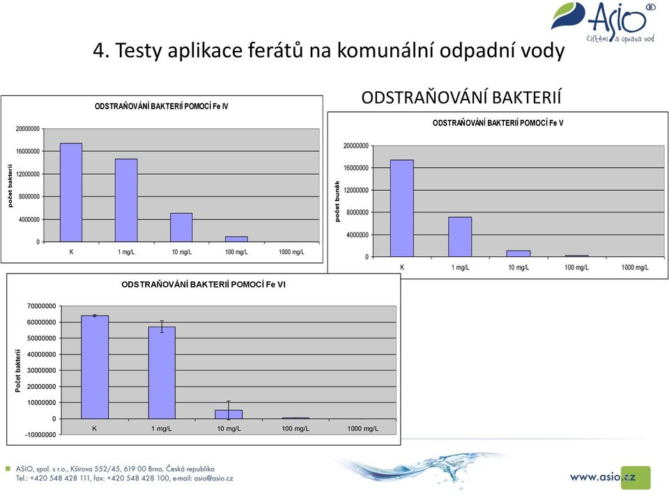 ODSTRAŇOVÁNÍ BAKTERIÍ POMOCÍ Fe V 16000000 12000000 20000000 16000000 8000000 12000000 4000000 8000000 0 K 1 mg/l 10 mg/l