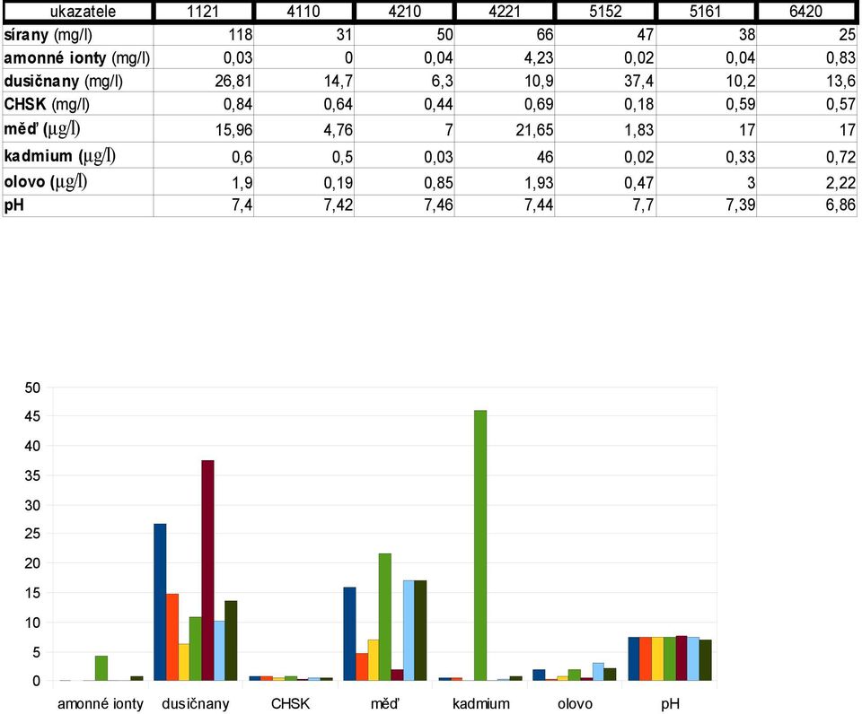 (µg/l) kadmium (µg/l) 15,96 4,76 7 21,65 1,83 17 17 0,6 0,5 0,03 46 0,02 0,33 0,72 olovo (µg/l) 1,9 0,19 0,85 1,93 0,47