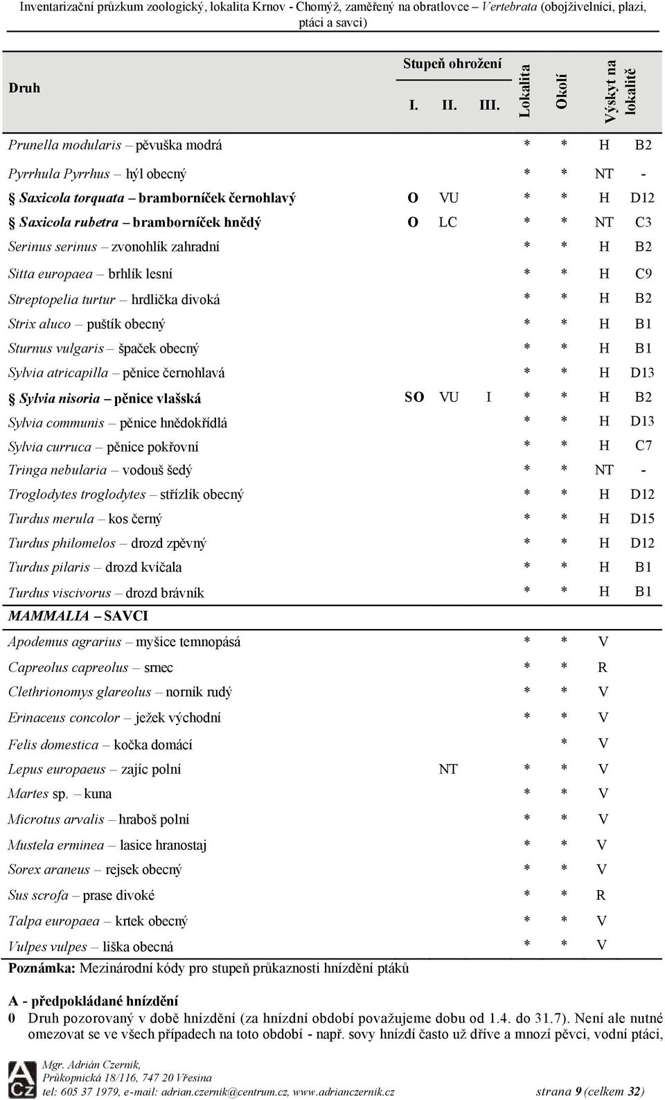 Strix aluco puštík obecný B1 Sturnus vulgaris špaček obecný B1 Sylvia atricapilla pěnice černohlavá D13 Sylvia communis pěnice hnědokřídlá D13 Sylvia curruca pěnice pokřovní C7 Tringa nebularia