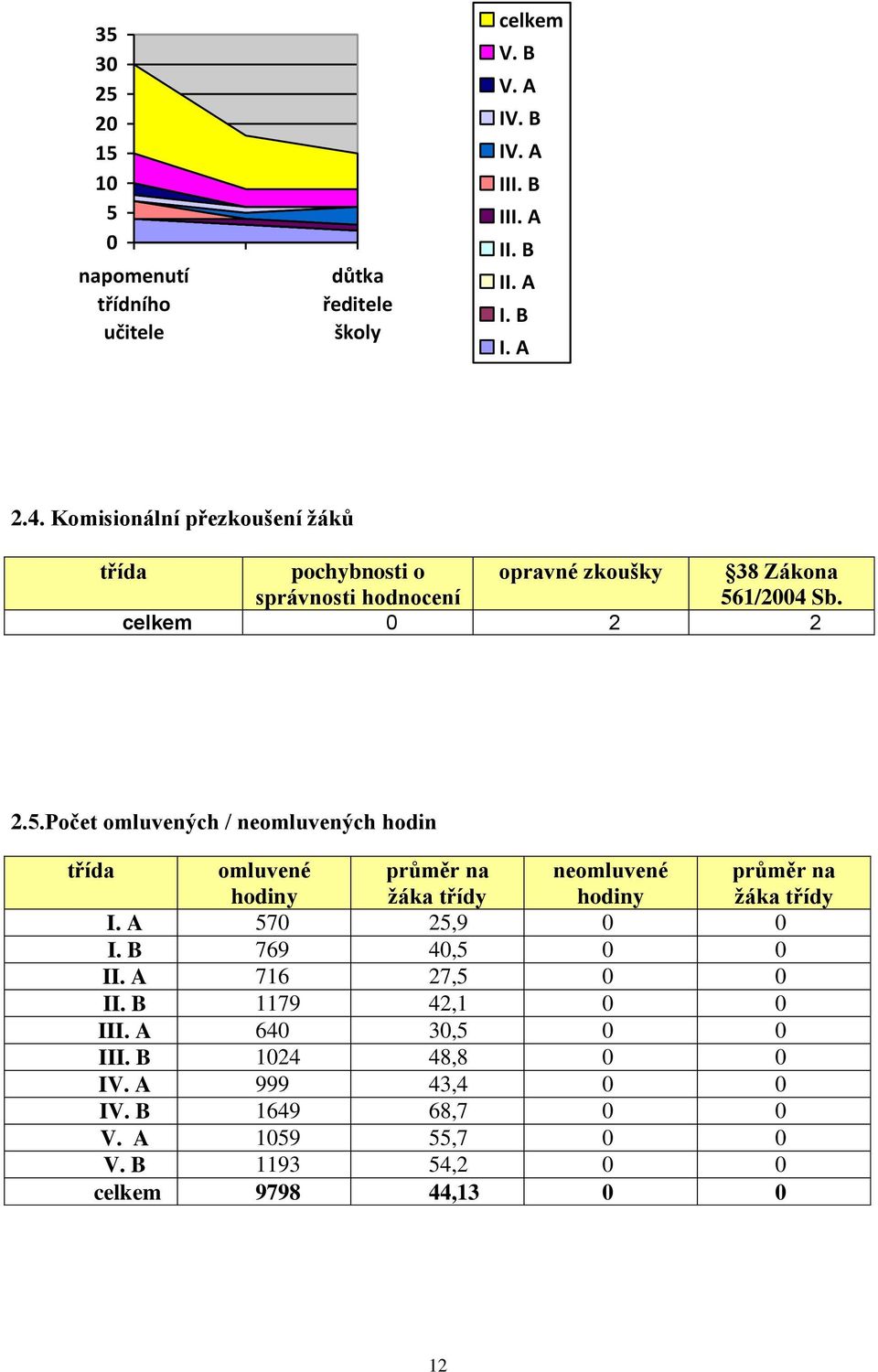 1/2004 Sb. celkem 0 2 2 2.5.Počet omluvených / neomluvených hodin třída omluvené hodiny průměr na žáka třídy neomluvené hodiny průměr na žáka třídy I.