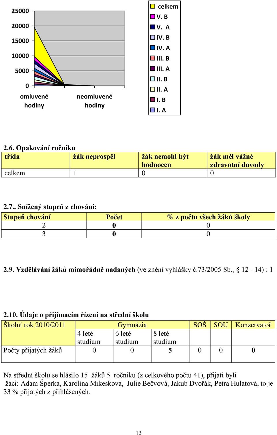 9. Vzdělávání žáků mimořádně nadaných (ve znění vyhlášky č.73/2005 Sb., 12-14) : 1 2.10.