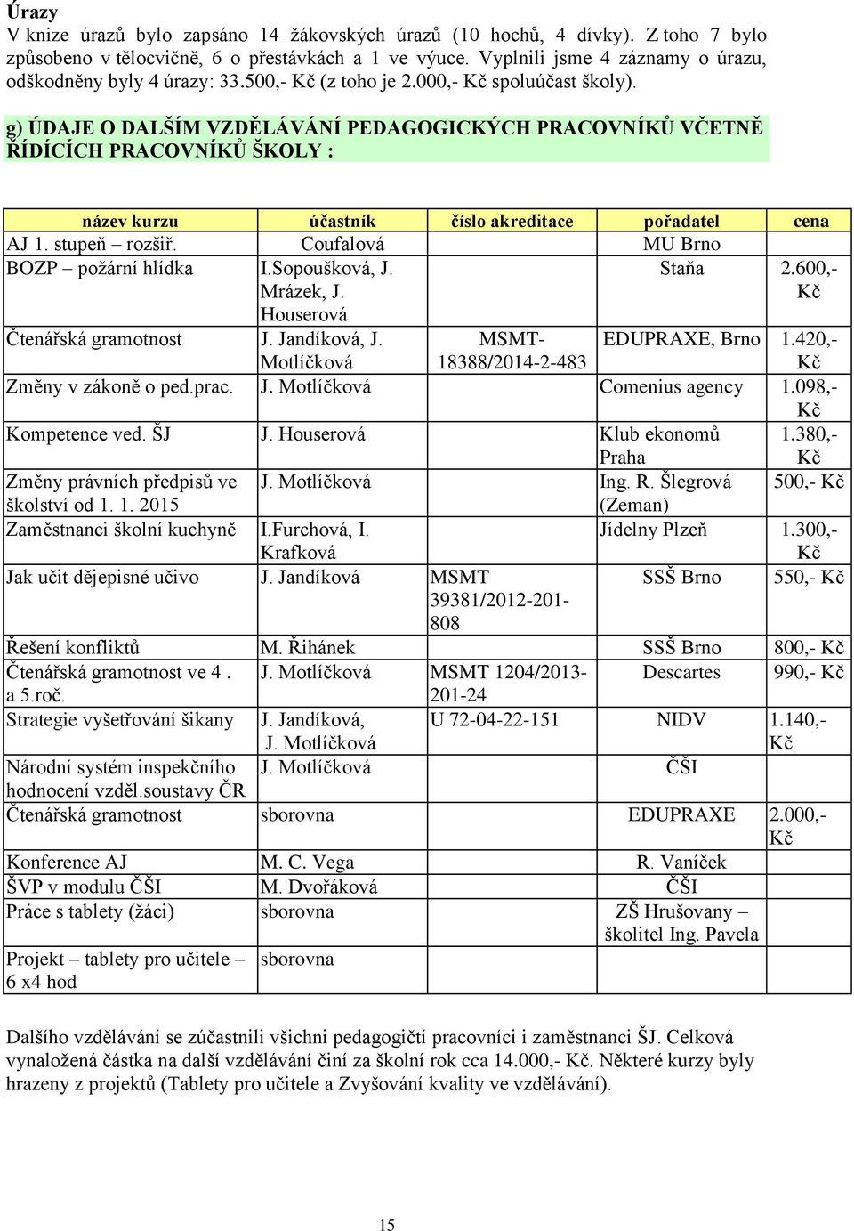 g) ÚDAJE O DALŠÍM VZDĚLÁVÁNÍ PEDAGOGICKÝCH PRACOVNÍKŮ VČETNĚ ŘÍDÍCÍCH PRACOVNÍKŮ ŠKOLY : název kurzu účastník číslo akreditace pořadatel cena AJ 1. stupeň rozšiř.