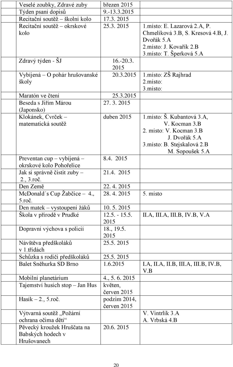 Kovařík 2.B 3.místo: T. Šperková 5.A 20.3.2015 1.místo: ZŠ Rajhrad 2.místo: 3.místo: Preventan cup vybíjená 8.4. 2015 okrskové kolo Pohořelice Jak si správně čistit zuby 21.4. 2015 2., 3.roč.