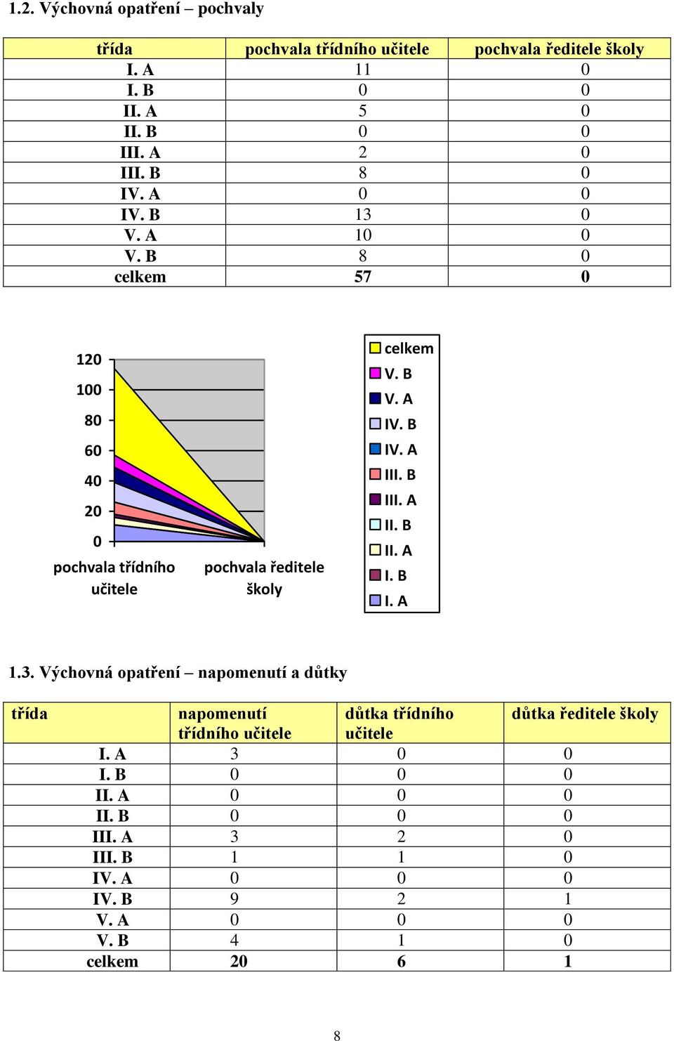 A IV. B IV. A III. B III. A II. B II. A I. B I. A 1.3.